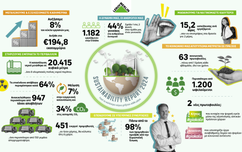 LEROY MERLIN Ελλάδας: Τα βασικά αποτελέσματα της Έκθεσης Βιώσιμης Ανάπτυξης 2024